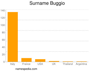 Surname Buggio
