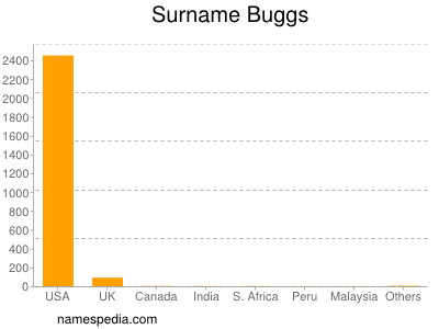 Surname Buggs