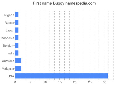 Given name Buggy