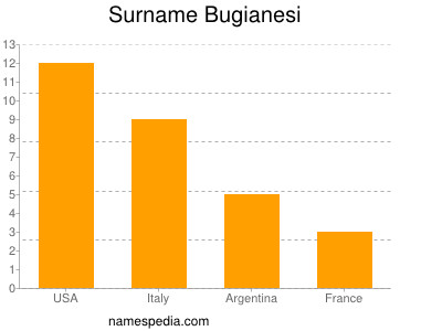 Surname Bugianesi