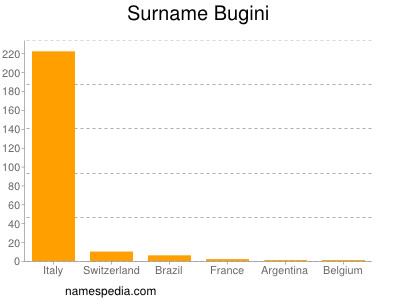 Surname Bugini