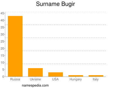 Surname Bugir