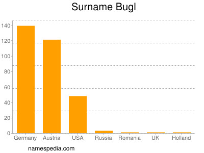 Surname Bugl