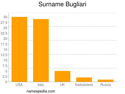 Surname Bugliari