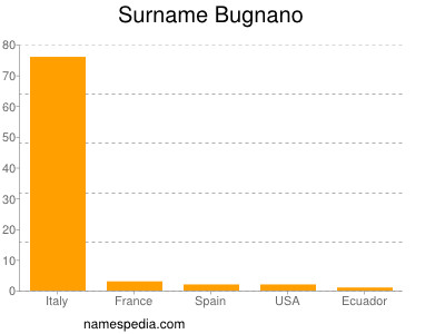 Surname Bugnano
