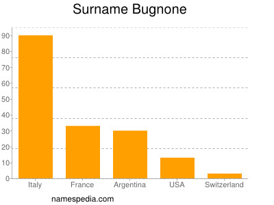 Surname Bugnone