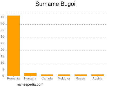 Surname Bugoi