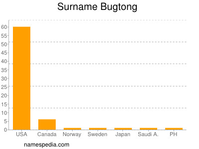 Surname Bugtong