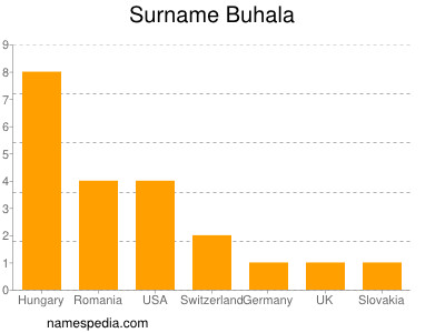Surname Buhala