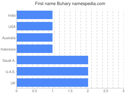 Vornamen Buhary