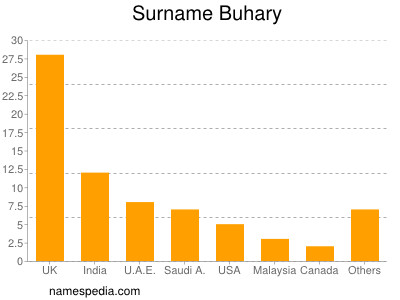 Familiennamen Buhary