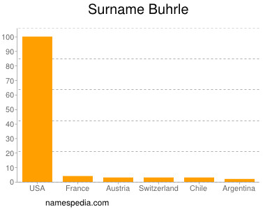 Surname Buhrle