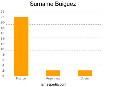 Surname Buiguez