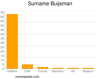 Surname Buijsman