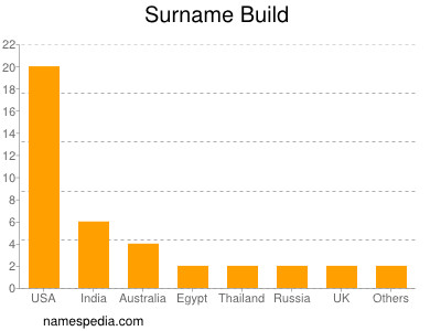 Surname Build