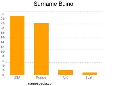 Familiennamen Buino
