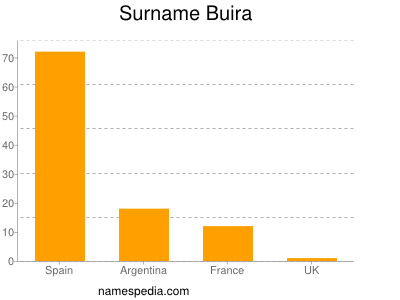 Surname Buira