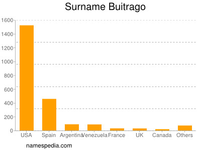 Surname Buitrago