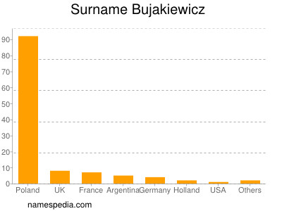 Familiennamen Bujakiewicz