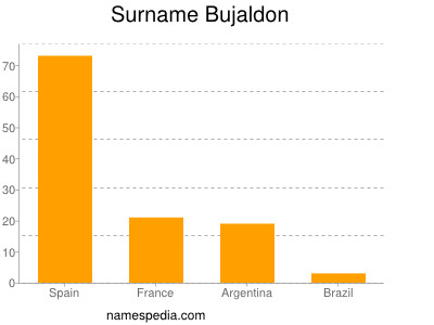 nom Bujaldon