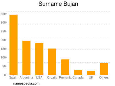 Surname Bujan
