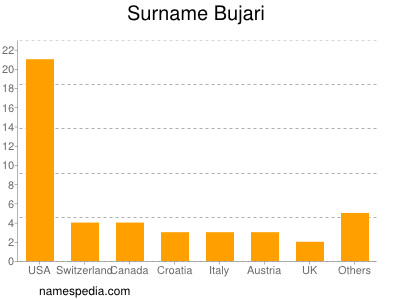 Surname Bujari