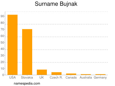 Surname Bujnak