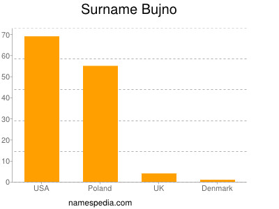 Surname Bujno