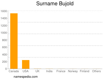 Surname Bujold