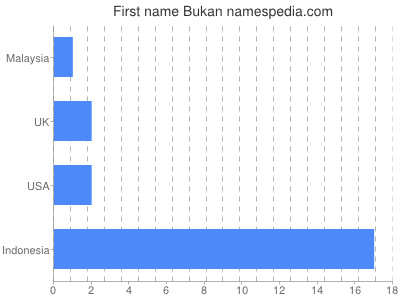 Given name Bukan