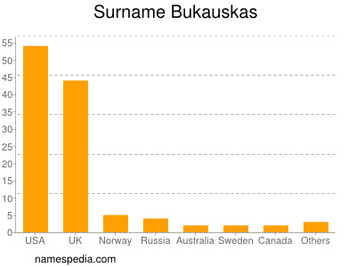 Surname Bukauskas