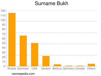 Surname Bukh