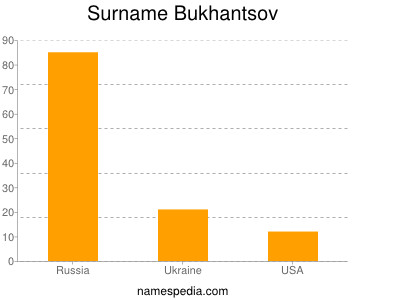 Surname Bukhantsov