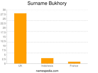 Surname Bukhory