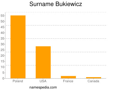 Surname Bukiewicz