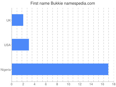 Given name Bukkie