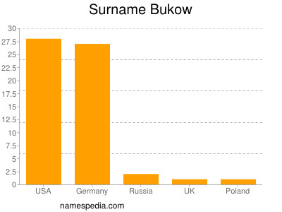 Surname Bukow