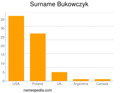 Familiennamen Bukowczyk