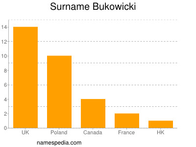 Surname Bukowicki