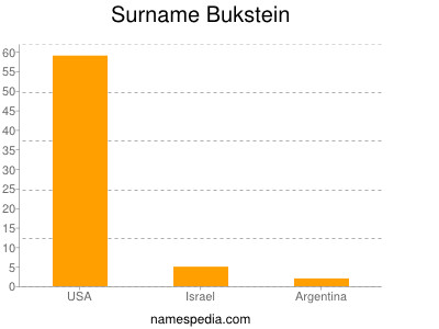 Surname Bukstein