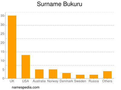 nom Bukuru