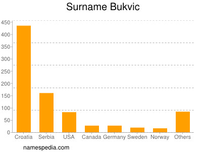Surname Bukvic