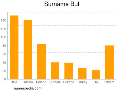 Surname Bul