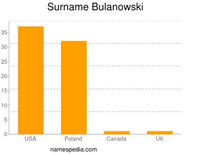 Surname Bulanowski
