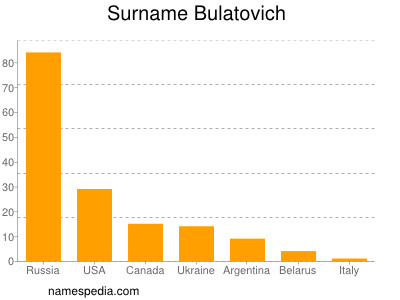Surname Bulatovich