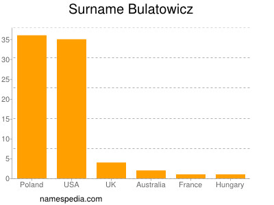 Familiennamen Bulatowicz