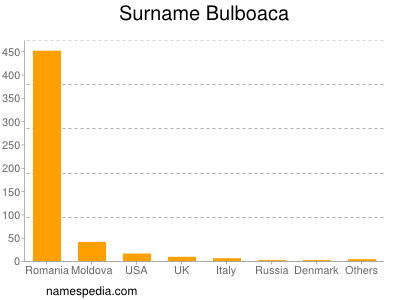 Surname Bulboaca