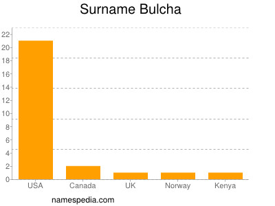 Surname Bulcha