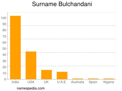 Familiennamen Bulchandani