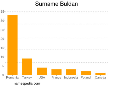 Surname Buldan